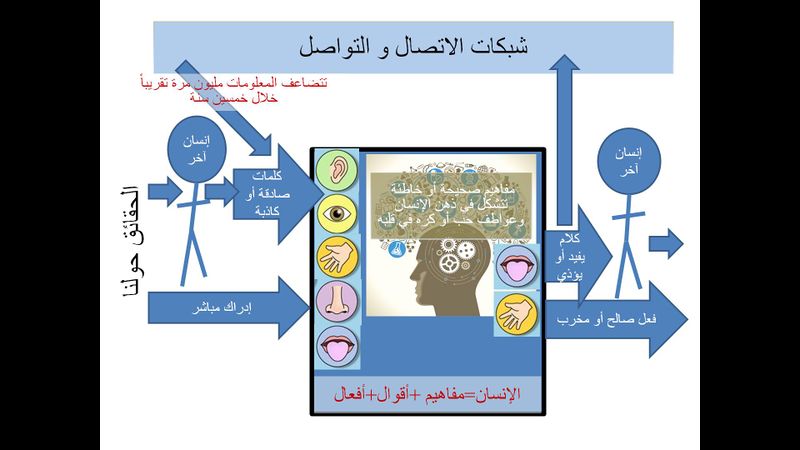 ملف:شبكات الاتصال والتواصل.jpg